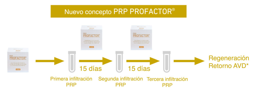 Resumen científico de PRP PROFACTOR® en medicina regenerativa.