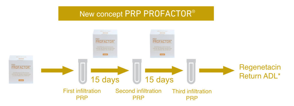 Scientific overview of PRP PROFACTOR® in regenerative medicine.